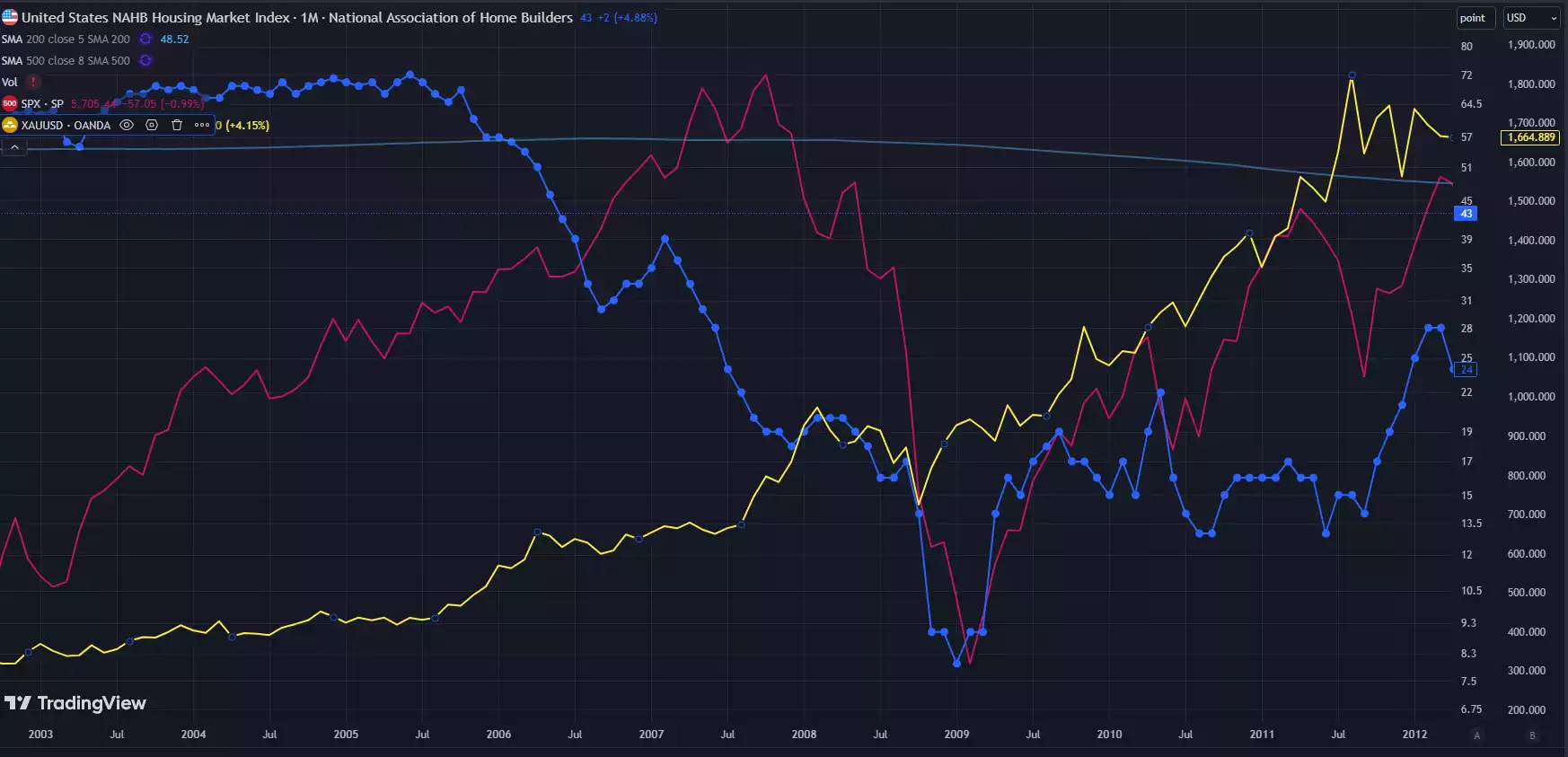 Housing NAHB vs SPX vs Gold GFC  Housing NAHB vs SPX vs Gold GFC